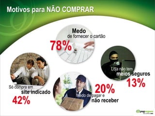 Motivospara NÃO COMPRARMedode fornecer o cartãoLoja não tem   meios segurosSó compra em             site indicadoMedo de pagar e               não receber