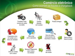 ComércioeletrônicoComo ocorrem as fraudese chargebackDono do cartão /conta bancária não reconhece a compraFraudador rouba números do cartão de créditoCompra efetuadacom sucessoProduto entregueBanco falacom a operadoraA operadora entraem contato com obanco do vendedorEntra em contatocom o bancoBanco cobra o titular do cartãoBloqueia o pagamentopara o banco do vendedorVendedornão recebe