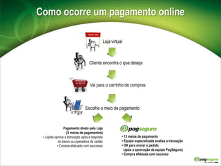 Como ocorre um pagamento onlineLoja virtualCliente encontra o que desejaVai para o carrinho de comprasEscolhe o meio de pagamentoPagamento direto pela Loja(X meios de pagamentos)• Lojista aprova a transação após a respostado banco ou operadora de cartão• Compra efetuada com seucesso • 13 meios de pagamento• Equipe especializada analisa a transação• OK para enviar o pedido  (após a aprovação da equipe PagSeguro)• Compra efetuada com sucesso