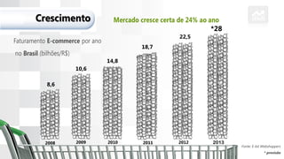 2010 201120092008
14,8
18,7
10,6
8,6
22,5
2012
Fonte: E-bit Webshoppers
* previsão
2013
*28
 