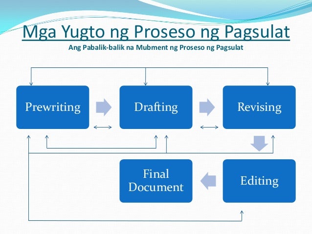 Proseso Ng Akademikong Sulatin - Seve Ballesteros Foundation