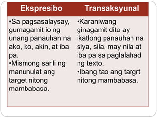 Ekspresibo Transaksyunal
•Sa pagsasalaysay,
gumagamit io ng
unang panauhan na
ako, ko, akin, at iba
pa.
•Mismong sarili ng
manunulat ang
target nitong
mambabasa.
•Karaniwang
ginagamit dito ay
ikatlong panauhan na
siya, sila, may nila at
iba pa sa paglalahad
ng texto.
•Ibang tao ang targrt
nitong mambabasa.
 
