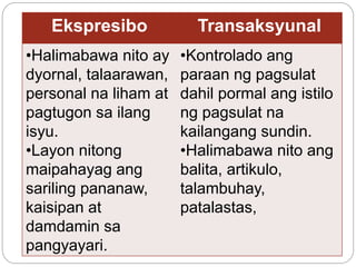Ekspresibo Transaksyunal
•Halimabawa nito ay
dyornal, talaarawan,
personal na liham at
pagtugon sa ilang
isyu.
•Layon nitong
maipahayag ang
sariling pananaw,
kaisipan at
damdamin sa
pangyayari.
•Kontrolado ang
paraan ng pagsulat
dahil pormal ang istilo
ng pagsulat na
kailangang sundin.
•Halimabawa nito ang
balita, artikulo,
talambuhay,
patalastas,
 