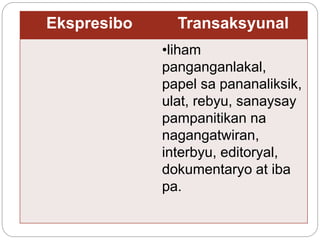 Ekspresibo Transaksyunal
•liham
panganganlakal,
papel sa pananaliksik,
ulat, rebyu, sanaysay
pampanitikan na
nagangatwiran,
interbyu, editoryal,
dokumentaryo at iba
pa.
 
