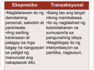 Ekspresibo Transaksyunal
•Naglalarawan ito ng
damdaming
personal, saloobin at
paniniwala.
•Ang sariling
karanasan at
palagay sa mga
bagay na nangyayari
sa paligid ng
manunulat ang
nakaplaoob dito.
•Ibang tao ang target
nitong mambabasa.
•Ito ay naglalahad ng
katototahanan na
sumusporta sa
pangunahing ideya.
•Magbibigay ito ng
interpretasyon sa
panitika, nagsusuri,
 