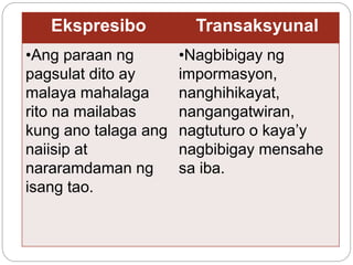 Ekspresibo Transaksyunal
•Ang paraan ng
pagsulat dito ay
malaya mahalaga
rito na mailabas
kung ano talaga ang
naiisip at
nararamdaman ng
isang tao.
•Nagbibigay ng
impormasyon,
nanghihikayat,
nangangatwiran,
nagtuturo o kaya’y
nagbibigay mensahe
sa iba.
 