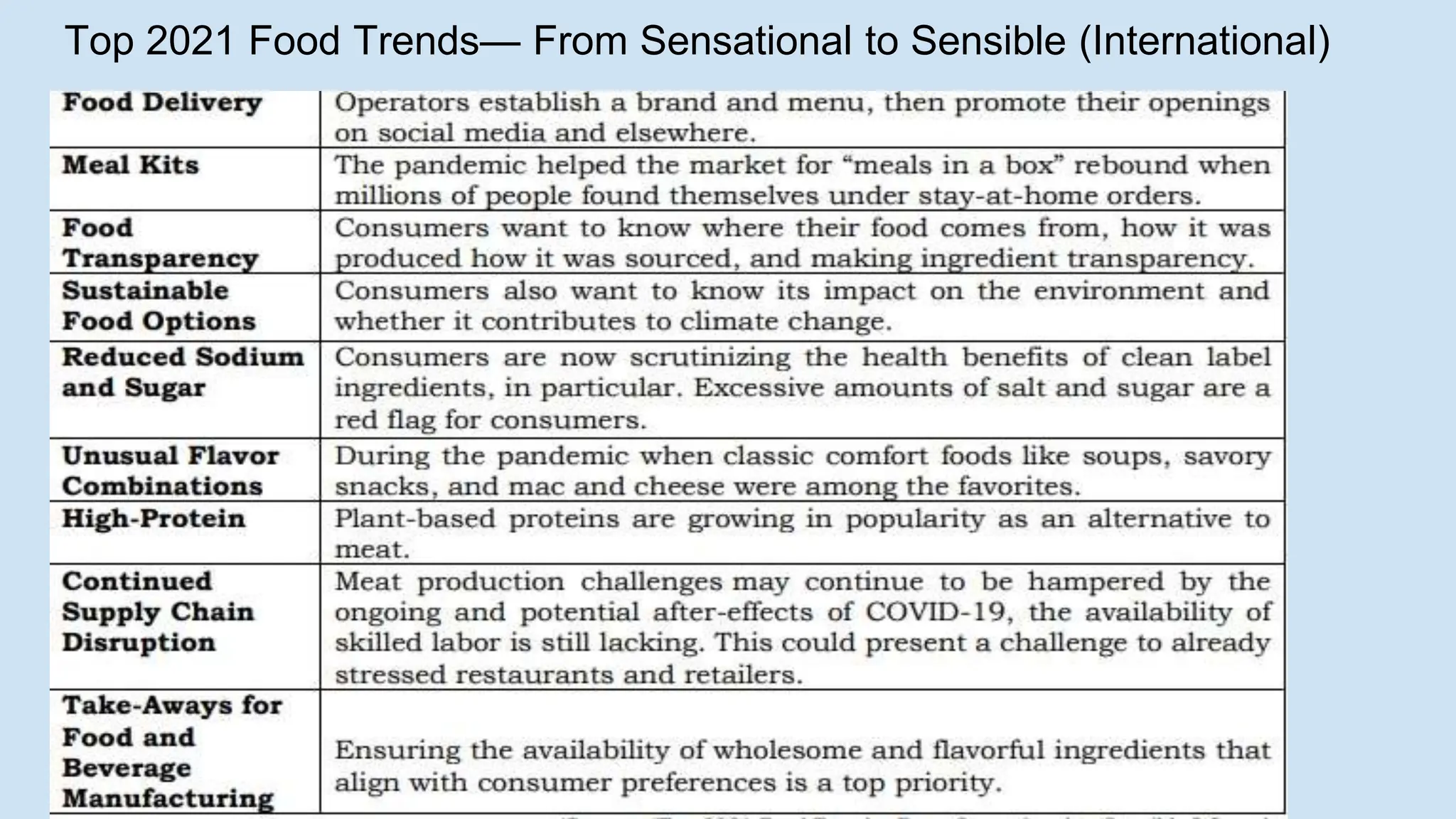 Top 2021 Food Trends— From Sensational to Sensible (International)
 