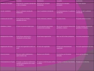 Excelente                             Satisfactorio                      Aceptable                            Insuficiente.
Dominio de conceptos       Relaciona los conceptos introducidos Relaciona los conceptos             Relaciona los conceptos              No existe relación.
                           y otros ya tratados.                 introducidos                        principales



Uso de vocabulario         Usa el vocabulario introducido        Usa el vocabulario introducido.    Usa elementalmente el vocabulario No hace uso del vocabulario
                           fluidamente.                                                             introducido.                      introducido.



Construcción de textos     Existe producción fluida y            Existe coherencia, cohesión.       Se ajusta al tema.                   No puede producir un texto.
                           abundante de texto.



Gramática y sintaxis       El texto no presenta ningún error.    El texto presenta mayormente       Hay un uso con pocos errores de la El texto no posee construcción
                                                                 construcciones acertadas.          gramática y sintaxis.              gramática ni sintáctica.




Jerarquización de ideas.   Existe buena organización y           Existe buena organización.         Hace uso de las ideas jerárquicas.   No existe jerarquizacion.
                           vinculación con otras ideas.




Organización del tema.     El tema esta organizado acorde a su   El tema esta organizado .          El tema esta elementalmente          No existe organización del tema.
                           nivel.                                                                   organizado.



Usos de recursos           Recursos usados ampliamente y         Recursos son utilizados.           Los recursos son levemente           No se usa los recursos.
                           aporta muchos mas.                                                       utilizados.



Funcionamiento de Equipo   El equipo se relaciona ampliamente,   El equipo se relaciona para realizar El grupo se relaciona mayormente. El grupo no se relaciona.
                           tomando participación activa todos    el trabajo.
                           sus miembros.
 