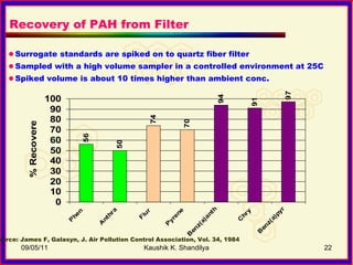 09/05/11 Kaushik K. Shandilya Recovery of PAH from Filter Surrogate standards are spiked on to quartz fiber filter Sampled with a high volume sampler in a controlled environment at 25C Spiked volume is about 10 times higher than ambient conc.  Source: James F, Galasyn, J. Air Pollution Control Association, Vol. 34, 1984 