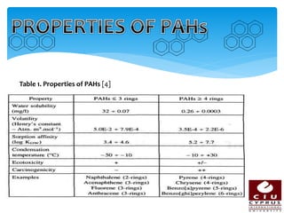 Table 1. Properties of PAHs [4]
 