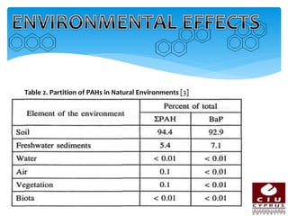 Table 2. Partition of PAHs in Natural Environments [3]
 
