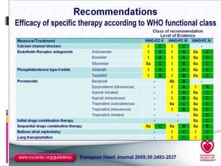 Advances in treatment of Pulmonary Arterial Hypertension | PPTX