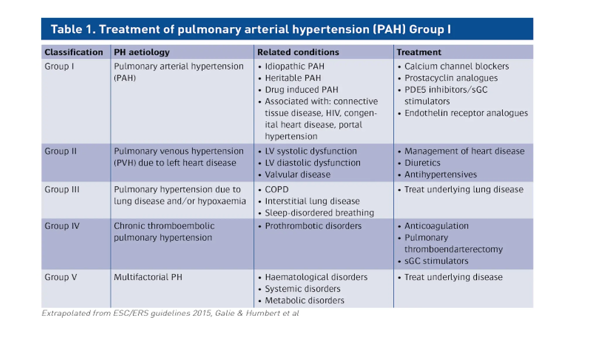 Pulmonary Arterial Hypertension Presentation | PPTX
