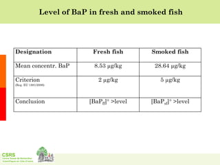 Formation of polycyclic aromatic hydrocarbons in traditionally smoked fish released for consumption in Côte d’Ivoire