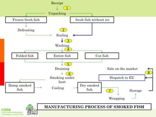 Formation of polycyclic aromatic hydrocarbons in traditionally smoked fish released for consumption in Côte d’Ivoire