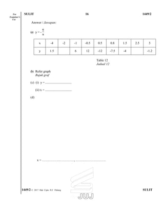 For SULIT 16 1449/2
Examiner’s
Use
Answer / Jawapan:
(a) y = -
x -4 -2 -1 -0.5 0.5 0.8 1.5 2.5 5
y 1.5 6 12 -12 -7.5 -4 -1.2
Table 12
Jadual 12
(b) Refer graph
Rujuk graf
(c) (i) y =.................................
(ii) x = .................................
(d)
x = …………………………, ……………………….
1449/2 © 2017 Hak Cipta JUJ Pahang SULIT
 