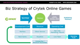 Biz Strategy of Crytek Online Games
                                                       License
            Self Publis...