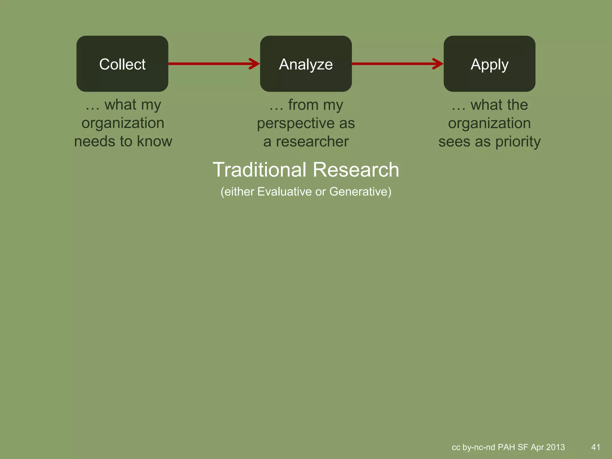 Collect                 Analyze                        Apply

 … what my               … from my                    … what the
 organization          perspective as                organization
needs to know           a researcher                sees as priority
                Traditional Research
                (either Evaluative or Generative)




                                                      cc by-nc-nd PAH SF Apr 2013   41
 