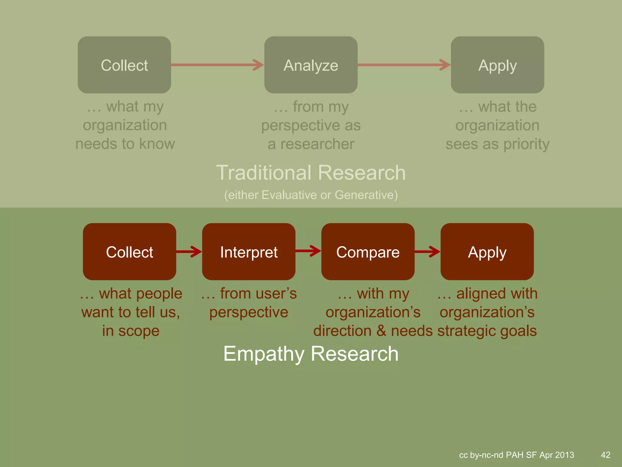 Collect                       Analyze                        Apply

 … what my                     … from my                    … what the
 organization                perspective as                organization
needs to know                 a researcher                sees as priority
                     Traditional Research
                      (either Evaluative or Generative)



    Collect          Interpret             Compare            Apply

… what people      … from user’s          … with my     … aligned with
want to tell us,    perspective         organization’s organization’s
  in scope                            direction & needs strategic goals
                      Empathy Research



                                                            cc by-nc-nd PAH SF Apr 2013   42
 