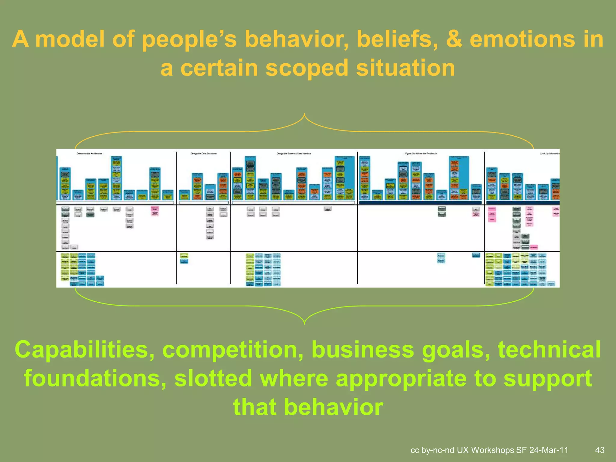 A model of people’s behavior, beliefs, & emotions in
            a certain scoped situation




Capabilities, competition, business goals, technical
 foundations, slotted where appropriate to support
                    that behavior
                                   cc by-nc-nd UX Workshops SF 24-Mar-11   43
 