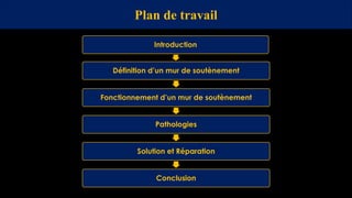 Plan de travail
Introduction
Définition d’un mur de soutènement
Fonctionnement d’un mur de soutènement
Pathologies
Solution et Réparation
Conclusion
 