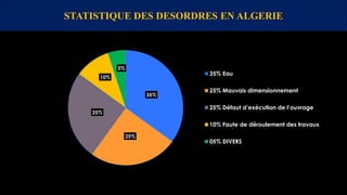 STATISTIQUE DES DESORDRES EN ALGERIE
35%
25%
25%
10%
5%
35% Eau
25% Mauvais dimensionnement
25% Défaut d’exécution de l’ouvrage
10% Faute de déroulement des travaux
05% DIVERS
 