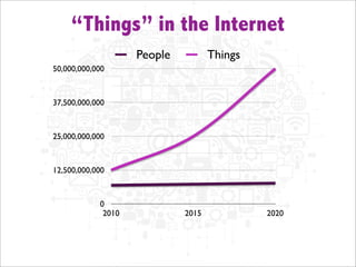 “Things” in the Internet
People

Things

50,000,000,000

37,500,000,000

25,000,000,000

12,500,000,000

0
2010

2015

202...
