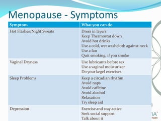 University of Denver | Women’s Wellness Expo | September 7, 2013
Menopause - Symptoms
Symptom What you can do
Hot Flashes/...