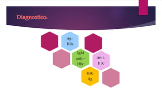Diagnostico:
Ag-
HBs
IgM
anti –
HBc
Anti-
HBc
HBe
Ag
 
