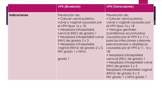 VPH (Bivalente) VPH (Tetravalente)
Indicaciones Prevención de:
• Cáncer cervicouterino,
vulvar y vaginal causados por
el VPH tipos 16 y 18
• Neoplasia intraepitelial
cervical (NIC) de grados 1
• Neoplasia intraepitelial vulvar
(NIV) de grados 2 y 3
• Neoplasia intraepitelial
vaginal (NIVa) de grados 2 y 3,
NIV grado 1 y NIVa
grado 1
Prevención de:
• Cáncer cervicouterino,
vulvar y vaginal causados por
el VPH tipos 16 y 18
• Verrugas genitales
(condilomas acuminados)
causados por el VPH 6 y 11 y
para las infecciones y lesiones
precancerosas o displásicas
causadas por el VPH 6,11, 16 y
18:
• Neoplasia intraepitelial
cervical (NIC) de grados 1
• Neoplasia intraepitelial vulvar
(NIV) de grados 2 y 3
Neoplasia intraepitelial vaginal
(NIVa) de grados 2 y 3
NIV grado 1 y NIVa grado 1
 