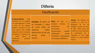 Difteria
Clasificación
Faringoamigdalina. dolor
moderado de la garganta
con agrandamiento y dolor
al tacto de los ganglios
linfáticos cervicales, en los
casos graves hay notable
edema del cuello. Al examen
orofaríngeo se observa una
o varias placas de
membranas grisáceas
adherentes.
Laríngea. Es grave en
los lactantes y niños
de corta edad, los
síntomas fiebre,
obstrucción de las vías
aéreas, coma y
muerte.
Nasal. Es leve, y a
menudo crónica. Se
caracteriza por
secreciones y
escoriaciones nasales
unilaterales, puede
controlarse rápidamente
con terapia antibiótica.
Cutánea. Las lesiones son
variables y a veces no se
distinguen de las del
impétigo o puede ser parte
de ellos. Otros sitios que
involucra son las mucosas y
las membranas de la
conjuntiva, el área bulbo
vaginal, y el canal auditivo
externo.
 