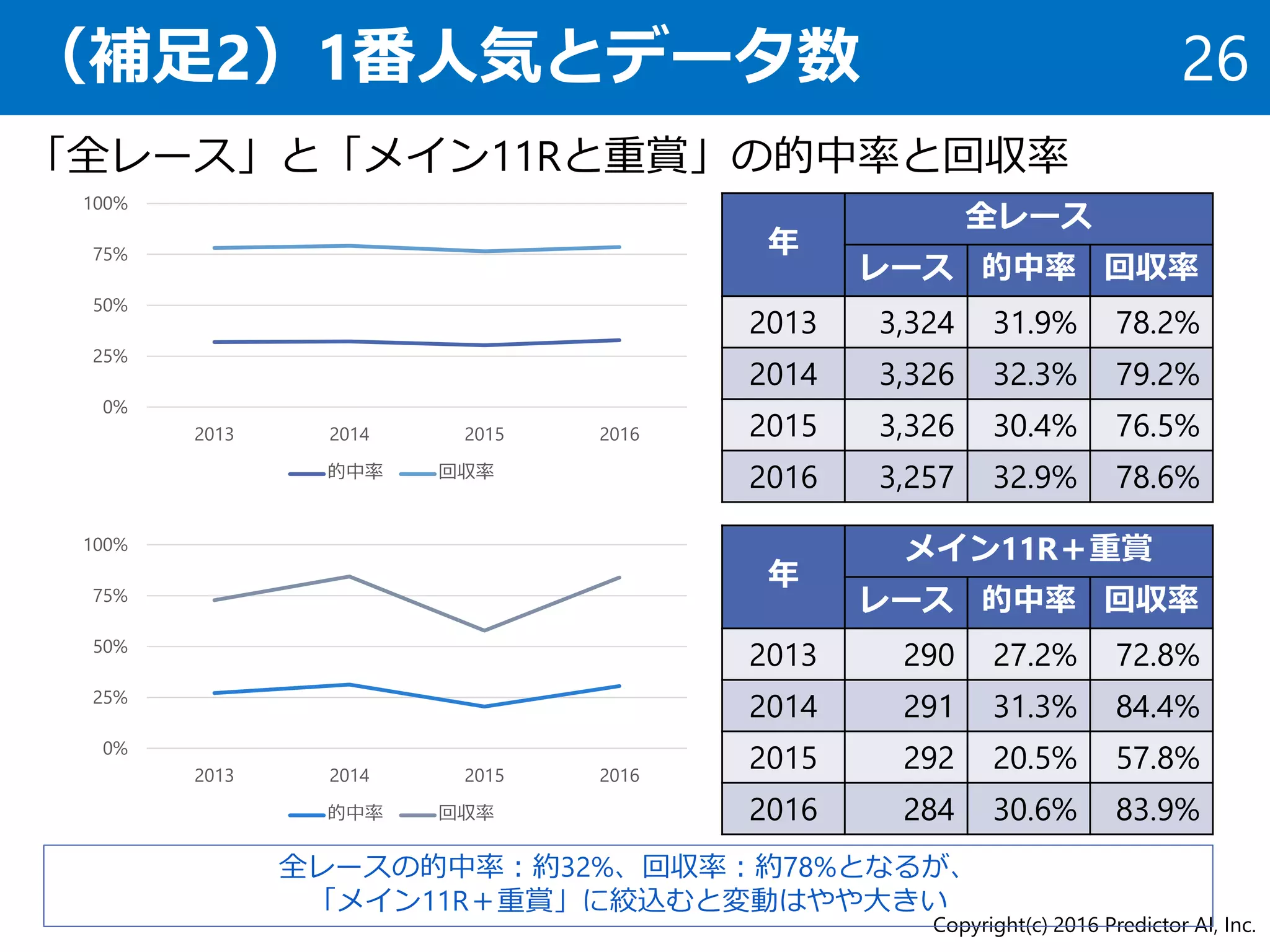 （補足2）1番人気とデータ数
Copyright(c) 2016 Predictor AI, Inc.
26
年
全レース
レース 的中率 回収率
2013 3,324 31.9% 78.2%
2014 3,326 32.3% 79.2%
2015 3,326 30.4% 76.5%
2016 3,257 32.9% 78.6%
「全レース」と「メイン11Rと重賞」の的中率と回収率
年
メイン11R＋重賞
レース 的中率 回収率
2013 290 27.2% 72.8%
2014 291 31.3% 84.4%
2015 292 20.5% 57.8%
2016 284 30.6% 83.9%
全レースの的中率：約32%、回収率：約78%となるが、
「メイン11R＋重賞」に絞込むと変動はやや大きい
0%
25%
50%
75%
100%
2013 2014 2015 2016
的中率 回収率
0%
25%
50%
75%
100%
2013 2014 2015 2016
的中率 回収率
 