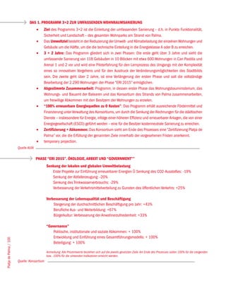 DAS 1. PROGRAMM 3+2 ZUR UMFASSENDEN WOHNRAUMSANIERUNG
                                      •	   Ziel des Programms 3+2 ist die Einleitung der umfassenden Sanierung – d.h. in Punkto Funktionalität,
                                           Sicherheit und Landschaft – des gesamten Wohnparks am Strand von Palma.
                                      •	   Das Umweltziel besteht in der Reduzierung der Umwelt- und Klimabelastung der einzelnen Wohnungen und
                                           Gebäude um die Hälfte, um die die technische Einteilung in die Energieklasse A oder B zu erreichen.
                                      •	   3 + 2 Jahre: Das Programm gliedert sich in zwei Phasen: Die erste geht über 3 Jahre und sieht die
                                           umfassende Sanierung von 118 Gebäuden in 10 Blöcken mit etwa 600 Wohnungen in Can Pastilla und
                                           Arenal 1 und 2 vor und wird eine Piloterfahrung für den Lernprozess des Umgangs mit der Komplexität
                                           eines so innovativen Vorgehens und für den Ausdruck der Veränderungsmöglichkeiten des Stadtbilds
                                           sein. Die zweite geht über 2 Jahre, ist eine Verlängerung der ersten Phase und soll die vollständige
                                           Bearbeitung der 2.290 Wohnungen der Phase “ERI 2015” ermöglichen.
                                      •	   Abgestimmte Zusammenarbeit: Programm, in dessen erster Phase das Wohnungsbauministerium, das
                                           Wohnungs- und Bauamt der Balearen und das Konsortium des Strands von Palma zusammenarbeiten,
                                           um freiwillige Abkommen mit den Besitzern der Wohnungen zu erzielen.
                                      •	   “100% erneuerbare Energiequellen zu 0 Kosten”: Das Programm erhält ausreichende Fördermittel und
                                           Finanzierung unter Verwaltung des Konsortiums, um durch die Senkung der Rechnungen für die städtischen
                                           Dienste – insbesondere für Energie, infolge einer höheren Effizienz und erneuerbarer Anlagen, die von einer
                                           Energiegesellschaft (ESCO) geführt werden – eine für die Besitzer kostenneutrale Sanierung zu erreichen.
                                      •	   Zertifizierung + Abkommen: Das Konsortium sieht am Ende des Prozesses eine “Zertifizierung Platja de
                                           Palma” vor, die die Erfüllung der genannten Ziele innerhalb der vorgesehenen Fristen anerkennt.
                                      •	   temporary projection.
                        Quelle AUIA

                                      PHASE “ERI 2015”. ÖKOLOGIE, ARBEIT UND “GOVERNMENT””
                                             Senkung der lokalen und globalen Umweltbelastung
                                                Erste Projekte zur Einführung erneuerbarer Energien Û Senkung des CO2-Ausstoßes: -19%
                                                Senkung der Abfallerzeugung: -20%
                                                Senkung des Trinkwasserverbrauchs: -29%
                                                Verbesserung der Verkehrsmittelverteilung zu Gunsten des öffentlichen Verkehrs: +25%

                                             Verbesserung der Lebensqualität und Beschäftigung
                                                 Steigerung der durchschnittlichen Beschäftigung pro Jahr: +43%
                                                 Berufliche Aus- und Weiterbildung: +67%
                                                 Bürgerkultur: Verbesserung der Anwohnerzufriedenheit: +33%

                                             “Governance”
                                                 Politische, institutionale und soziale Abkommen: + 100%
                                                 Entwicklung und Einführung eines Gesamtführungsmodells: + 100%
Platja de Palma / 100




                                                 Beteiligung: + 100%

                                             Anmerkung: Alle Prozentwerte beziehen sich auf die jeweils gesetzten Ziele. Am Ende des Prozesses sollen 100% für die steigenden
                                             bzw. -100% für die sinkenden Indikatoren erreicht werden.
                        Quelle: Konsortium
 