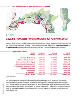 ALLE “ANTRIEBSRÄUME (ET)” DER “ERI-PHASE 2015” ZUSAMMEN




                        Quelle: WEST 8


                        2.5.3. DIE FINANZIELLE PROGRAMMIERUNG DER “ERI-PHASE 2015”
                        Im Sinne der Gruppierung der 29 Programme und 98 Aktionen des PAI in 8 große Felder ist für die Umsetzung
                        der “Gesamtaufwertungsphase (ERI) 2015” (einschließlich der Phase 2010 – 2012) eine Investition von ca.
                        1.209.000.000 € vorgesehen (d.h. durchschnittliche 200 Mio. €/Jahr in den kommenden 6 Jahren).

                                    INVESTITIONEN “ERI 2015”
                                                                          FELDER      Unmittelbar         Kurzfristig          Gesamt
                                                                         FRISTEN     (vor 2012) €   (2012 – 2015) €       “ERI 2015”€

                                                    1. Touristische Positionierung    10.328.395         35.953.995       46.282.390
                                                2. Klimawandel und natürliche S.       1.375.839          1.587.440        2.963.279
                                             3. Lebensqualität und Beschäftigung      11.873.870         14.236.593       26.110.463
                                         4. Städtisches und touristisches Umfeld     196.867.871       340.932.157       537.800.028
                                         5. Metabolismus – Leistungen der Stadt       41.168.050         64.874.425      106.042.475
                                                      6. Bebauung und Mobilität      127.491.832       311.956.214       439.448.046
                                                                7. ITK-Leistungen     10.025.400         21.791.000       31.816.400
                                                                 8. “Governance”       6.812.960         12.551.000       19.363.960
                                                               Gesamt 8 FELDER       405.944.218       803.882.823      1.209.827.041
                        Quelle: Konsortium


                        Die finanziell gesehen wichtigsten dieser Investitionen sind diejenigen für die Programme und Aktionen
                        im Zusammenhang mit der städtischen und touristischen Umgebung (44%), den städtischen Leistungen
Platja de Palma / 104




                        (8%) und die Urlaubs- und Wohnbauten + Mobilität (36%). Diese Zahlen geben den Investitionsaufwand in
                        Tourismus-Aktiva wider, sowohl in Hotelbauten als auch in ihre Erlebnis-, Umwelt- und Landschaftsumgebung,
                        ohne die der notwendige wirtschaftliche Rahmen zur Schaffung wirklich nachhaltigen sozialen Wohlstands
                        nicht möglich wäre.
 