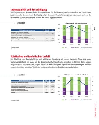 Lebensqualität und Beschäftigung
Die Programme und Aktionen dieses Konzepts dienen der Verbesserung der Lebensqualität und des sozialen
Zusammenhalts der Anwohner. Gleichzeitig sollen die neuen Berufschancen genutzt werden, die sich aus der
veränderten Tourismusmodell des Strands von Palma ergeben werden.

          Investition




Quelle: Everis




Städtisches und touristisches Umfeld
Die Schaffung einer landschaftlichen und städtischen Umgebung auf hohem Niveau im Sinne des neuen
Tourismusmodells ist ein Muss, um die Gesamtaufwertung der Region erreichen zu können. Daher werden
Programme und Aktionen vorgeschlagen, die auf die Veränderung des eigentlichen Raums der Region abzielen,
um den derzeitigen teilweisen Verfall der Bauten und bestimmter Stadtbereiche aufzuhalten.


          Investition




Quelle: Everis
                                                                                                            Platja de Palma / 117
 