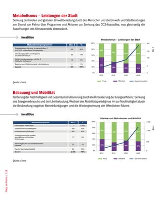 Metabolismus – Leistungen der Stadt
                        Senkung der lokalen und globalen Umweltbelastung durch den Menschen und die Umwelt- und Stadtleistungen
                        am Strand von Palma über Programme und Aktionen zur Senkung des CO2-Ausstoßes, was gleichzeitig die
                        Auswirkungen des Klimawandels abschwächt.

                                Investition




                        Quelle: Everis


                        Bebauung und Mobilität
                        Förderung der Nachhaltigkeit und Gesamtumstrukturierung durch die Verbesserung der Energieeffizienz, Senkung
                        des Energieverbrauchs und der Lärmbelastung. Wechsel des Mobilitätsparadigmas hin zur Nachhaltigkeit durch
                        die Bekämpfung negativer Beeinträchtigungen und die Wiedergewinnung der öffentlichen Räume.

                                Investition




                        Quelle: Everis
Platja de Palma / 118
 
