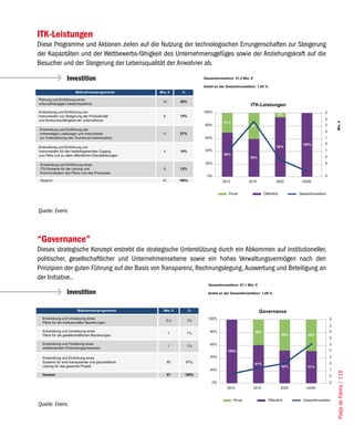 ITK-Leistungen
Diese Programme und Aktionen zielen auf die Nutzung der technologischen Errungenschaften zur Steigerung
der Kapazitäten und der Wettbewerbs-fähigkeit des Unternehmensgefüges sowie der Anziehungskraft auf die
Besucher und der Steigerung der Lebensqualität der Anwohner ab.

             Investition




Quelle: Everis



“Governance”
Dieses strategische Konzept erstrebt die strategische Unterstützung durch ein Abkommen auf institutioneller,
politischer, gesellschaftlicher und Unternehmensebene sowie ein hohes Verwaltungsvermögen nach den
Prinzipien der guten Führung auf der Basis von Transparenz, Rechnungslegung, Auswertung und Beteiligung an
der Initiative..

             Investition




                                                                                                               Platja de Palma / 119




Quelle: Everis
 