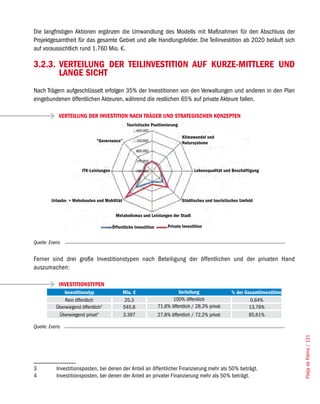 Die langfristigen Aktionen ergänzen die Umwandlung des Modells mit Maßnahmen für den Abschluss der
Projektgesamtheit für das gesamte Gebiet und alle Handlungsfelder. Die Teilinvestition ab 2020 beläuft sich
auf voraussichtlich rund 1.760 Mio. €.

3.2.3. VERTEILUNG DER TEILINVESTITION AUF KURZE-MITTLERE UND
       LANGE SICHT
Nach Trägern aufgeschlüsselt erfolgen 35% der Investitionen von den Verwaltungen und anderen in den Plan
eingebundenen öffentlichen Akteuren, während die restlichen 65% auf private Akteure fallen.

             VERTEILUNG DER INVESTITION NACH TRÄGER UND STRATEGISCHEN KONZEPTEN
                                                 Touristische Positionierung

                                                                               Klimawandel und
                               “Governance”                                    Natursysteme




                        ITK-Leistungen                                                Lebensqualität und Beschäftigung




         Urlaubs- + Wohnbauten und Mobilität                                   Städtisches und touristisches Umfeld


                                          Metabolismus und Leistungen der Stadt

                                         Öffentliche Investition        Private Investition


Quelle: Everis


Ferner sind drei große Investitionstypen nach Beteiligung der öffentlichen und der privaten Hand
auszumachen: 34

             INVESTITIONSTYPEN
               Investitionstyp                 Mio. €                        Verteilung                 % der Gesamtinvestition
               Rein öffentlich                 25,3                       100% öffentlich                       0,64%
           Überwiegend öffentlich3             545,8               71,6% öffentlich / 28,3% privat              13,76%
            Überwiegend privat4                3.397               27,8% öffentlich / 72,2% privat              85,61%

Quelle: Everis
                                                                                                                                  Platja de Palma / 121




3           Investitionsposten, bei denen der Anteil an öffentlicher Finanzierung mehr als 50% beträgt.
4           Investitionsposten, bei denen der Anteil an privater Finanzierung mehr als 50% beträgt.
 