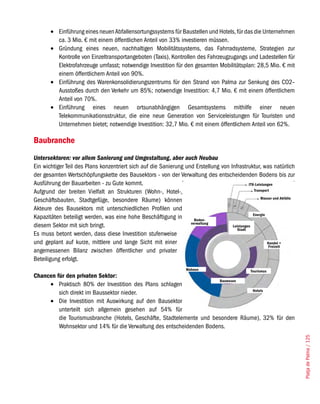 •	 Einführung eines neuen Abfallensortungssystems für Baustellen und Hotels, für das die Unternehmen
          ca. 3 Mio. € mit einem öffentlichen Anteil von 33% investieren müssen.
       •	 Gründung eines neuen, nachhaltigen Mobilitätssystems, das Fahrradsysteme, Strategien zur
          Kontrolle von Einzeltransportangeboten (Taxis), Kontrollen des Fahrzeugzugangs und Ladestellen für
          Elektrofahrzeuge umfasst; notwendige Investition für den gesamten Mobilitätsplan: 28,5 Mio. € mit
          einem öffentlichem Anteil von 90%.
       •	 Einführung des Warenkonsolidierungszentrums für den Strand von Palma zur Senkung des CO2–
          Ausstoßes durch den Verkehr um 85%; notwendige Investition: 4,7 Mio. € mit einem öffentlichem
          Anteil von 70%.
       •	 Einführung eines neuen ortsunabhängigen Gesamtsystems mithilfe einer neuen
          Telekommunikationsstruktur, die eine neue Generation von Serviceleistungen für Touristen und
          Unternehmen bietet; notwendige Investition: 32,7 Mio. € mit einem öffentlichem Anteil von 62%.

Baubranche
Untersektoren: vor allem Sanierung und Umgestaltung, aber auch Neubau
Ein wichtiger Teil des Plans konzentriert sich auf die Sanierung und Erstellung von Infrastruktur, was natürlich
der gesamten Wertschöpfungskette des Bausektors - von der Verwaltung des entscheidenden Bodens bis zur
Ausführung der Bauarbeiten - zu Gute kommt.                                                   ITK-Leistungen
Aufgrund der breiten Vielfalt an Strukturen (Wohn-, Hotel-,                                       Transport
                                                                                                      Wasser und Abfälle
Geschäftsbauten, Stadtgefüge, besondere Räume) können
Akteure des Bausektors mit unterschiedlichen Profilen und
                                                                                                 Energie
Kapazitäten beteiligt werden, was eine hohe Beschäftigung in         Boden-
                                                                   verwaltung
diesem Sektor mit sich bringt.                                                       Leistungen
                                                                                        Stadt
Es muss betont werden, dass diese Investition stufenweise
und geplant auf kurze, mittlere und lange Sicht mit einer                                                Handel +
                                                                                                          Freizeit
angemessenen Bilanz zwischen öffentlicher und privater
Beteiligung erfolgt.
                                                                     Wohnen                        Tourismus
Chancen für den privaten Sektor:
                                                                       Bauwesen
     •	 Praktisch 80% der Investition des Plans schlagen
                                                                                  Hotels
         sich direkt im Baussektor nieder.
     •	 Die Investition mit Auswirkung auf den Bausektor
         unterteilt sich allgemein gesehen auf 54% für
         die Tourismusbranche (Hotels, Geschäfte, Stadtelemente und besondere Räume), 32% für den
         Wohnsektor und 14% für die Verwaltung des entscheidenden Bodens.
                                                                                                                           Platja de Palma / 125
 