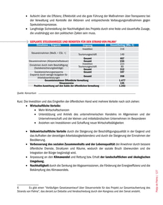 •	 Aufsicht über die Effizienz, Effektivität und die gute Führung der Maßnahmen über Transparenz bei
           der Verwaltung und Kontrolle der Aktionen und entsprechende Vorbeugungsmaßnahmen gegen
           Spekulationsprozesse.
        •	 Langfristige Sicherstellung der Nachhaltigkeit des Projekts durch eine feste und dauerhafte Zusage,
           die unabhängig von den politischen Zyklen sein muss.

            GEPLANTE STEUERANREIZE UND RENDITEN FÜR DEN STRAND VON PALMA6
                     Einnahmen / Ersparnis                   Ursprung           Gesamtbetrag (Mio. €)
                                                             Investition               318
             Steuereinnahmen (MwSt. + ESt. +)
                                                         Tourismusgeschäft              149
                                                               Gesamt                   467
           Steuereinnahmen (Körperschaftssteuer)               Gesamt                   234
            Einnahmen durch mehr Beschäftigung               Investition                223
                                                         Tourismusgeschäft               89
                (Sozialversicherungsbeiträge)                  Gesamt                   312
                Sozialversicherungsersparnis                   Gesamt                   107
            Ersparnis durch weniger Ausgaben für
                                                               Gesamt                   358
                   Arbeitslosenleistungen
                           Gesamteinnahmen Öffentliche Verwaltung                      1.477
                                         Steueranreize                                  135
                Positive Auswirkung auf den Saldo der öffentlichen Verwaltung          1.343

Quelle: Konsortium


Kurz: Die Investition und das Eingreifen der öffentlichen Hand wird mehrere Vorteile nach sich ziehen:
       •	 Wirtschaftliche Vorteile:
               •	 Mehr Wirtschaftschancen
               •	 Unterstützung und Antrieb des unternehmerischen Handelns im Allgemeinen und der
                   Unternehmerschaft und der kleinen und mittelständischen Unternehmen im Besonderen
               •	 Anziehen von Investitionen und Schaffung neuer Wirtschaftstätigkeiten

        •	 Volkswirtschaftliche Vorteile durch die Steigerung der Beschäftigungsqualität in der Gegend und
           das Aufhalten der derzeitigen Arbeitslosigkeitstendenz und durch die Steigerung der Einnahmen der
           Bevölkerung.
        •	 Verbesserung des sozialen Zusammenhalts und der Lebensqualität der Anwohner durch bessere
           öffentliche Dienste, Strukturen und Räume, wodurch der soziale Bruch überwunden und die
           Integration der Bürger begünstigt wird.
        •	 Anpassung an den Klimawandel und Rettung bzw. Erhalt der landschaftlichen und ökologischen
           Umgebung.
        •	 Nachhaltigkeit durch die Senkung der Abgasemissionen, die Förderung der Energieeffizienz und die
           Bekämpfung des Klimawandels.
                                                                                                                    Platja de Palma / 127




6         Es gibt einen “Vorläufigen Gesetzesentwurf über Steuervorteile für das Projekt zur Gesamtaufwertung des
Strands von Palma”, das derzeit zur Debatte und Verabschiedung durch den Kongress und den Senat ansteht.
 