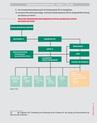 AUSFÜHRUNGSZUSAMMENFASSUNG / KAPITEL 4 / TEIL EINS

          9. Die Innovationsherausforderung für die Umsetzung des PAI ist übergreifend.
          10. Innovative Informationstechnologie- und Kommunikationssysteme (ITK) für die ganzheitliche Leitung
             des Strands von Palma23.
               MÖGLICHES ORGANIGRAMM EINER EINRICHTUNG FÜR DIE GANZHEITLICHE LEITUNG
               AM STRAND VON PALMA




Quelle: F. Prats


                                                                                                                  Platja de Palma / 41




23        Vgl. Programm XXV “Entwicklung und Einführung eines IT-Systems für die Leitung und Kommunikation des
Plans und des Prozesses”.
 