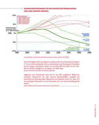 NACHHALTIGKEITSSZENARIEN FÜR DEN AUSSTOSS VON TREIBHAUSGASEN
2020/2050 (VEREINTE NATIONEN)




Sustainability scenarios for Greenhouse Gas emissions. Quelle: UN (2007)

Nach UN-Angaben ist für das allgemein anerkannte Ziel, einen Temperaturanstieg von
2º bis zur Jahrhundertwende nicht zu überschreiten, eine Senkung der Emissionen
der am meisten entwickelten Länder um rund 20%-30% bis 2020 und bis 70%-
80% bis 2050 im Vergleich zu den Werten von 1990 nötig.
Quelle: Klimastelle der UNO und anderer Agenturen.

Abgesehen vom Klimawandel weist das für die UNO ausgeführte “Millennium
Ecosystem Assessment” von über tausend Wissenschaftlern bezüglich der
Gesundheit der lebenswichtigen Ökosysteme der Biosphäre darauf hin, dass 2/3
der wichtigsten Ökosysteme zu Land überlastet sind und nicht nachhaltig genutzt
werden.
Quelle: Millennium Ecosystem Assessment. United Nations




                                                                                     Platja de Palma / 57
 