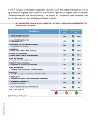 In dem im Mai 2009 vom Konsortium vorgestellten Dokument I wurde eine vergleichende Übersicht über die
                       o.g. Simulationen vorgestellt, daher wurden hier nur die relativen Ergebnisse (im Vergleich zur Ist-Situation) des
                       “Szenariums hohe/sehr hohe Neupositionierung” - bzw. von nun an “Endszenarium Strand von Palma” – mit
                       dem das Konsortium das letzte Jahr Über gearbeitet hat, ausgeführt.

                                    DAS “ABSCHLUSSSZENARIUM STRAND VON PALMA” (50% Plätze x 200% Qualität) IM VERGLEICH ZUR
                                    DERZEITIGEN IST-SITUATION




                       Quelle: F. Prats/ J. Murillo / AUIA
Platja de Palma / 76
 