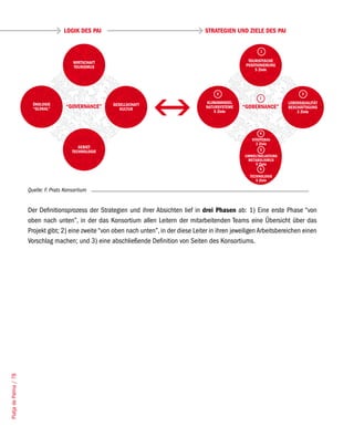 LOGIK DES PAI                                        STRATEGIEN UND ZIELE DES PAI


                                                                                                                    1

                                           WIRTSCHAFT                                                         TOURISTISCHE
                                           TOURISMUS                                                         POSITIONIERUNG
                                                                                                                 5 Ziele




                                                                                                 2                                  3
                                                                                                                   7
                         ÖKOLOGIE                        GESELLSCHAFT                        KLIMAWANDEL                      LEBENSQUALITÄT
                         “GLOKAL”       “GOVERNANCE”        KULTUR                           NATURSYSTEME   “GOBERNANCE”      BESCHÄFTIGUNG
                                                                                                 5 Ziele         3 Ziele          3 Ziele



                                                                                                                   4
                                                                                                               STÄDTEBAU
                                                                                                                 3 Ziele
                                              GEBIET
                                                                                                                    5
                                           TECHNOLOGIE
                                                                                                            UMWELTBELASTUNG
                                                                                                             METABOLISMUS
                                                                                                                5 Ziele
                                                                                                                  6
                                                                                                              TECHNOLOGIE
                                                                                                                 5 Ziele

                       Quelle: F. Prats Konsortium


                       Der Definitionsprozess der Strategien und ihrer Absichten lief in drei Phasen ab: 1) Eine erste Phase “von
                       oben nach unten”, in der das Konsortium allen Leitern der mitarbeitenden Teams eine Übersicht über das
                       Projekt gibt; 2) eine zweite “von oben nach unten”, in der diese Leiter in ihren jeweiligen Arbeitsbereichen einen
                       Vorschlag machen; und 3) eine abschließende Definition von Seiten des Konsortiums.
Platja de Palma / 78
 