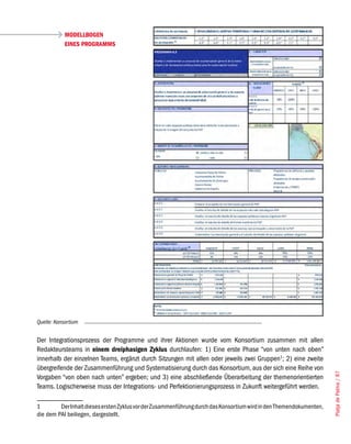 MODELLBOGEN
            EINES PROGRAMMS




Quelle: Konsortium


Der Integrationsprozess der Programme und ihrer Aktionen wurde vom Konsortium zusammen mit allen
Redakteursteams in einem dreiphasigen Zyklus durchlaufen: 1) Eine erste Phase “von unten nach oben”
innerhalb der einzelnen Teams, ergänzt durch Sitzungen mit allen oder jeweils zwei Gruppen1; 2) eine zweite
übergreifende der Zusammenführung und Systematisierung durch das Konsortium, aus der sich eine Reihe von
                                                                                                                      Platja de Palma / 87




Vorgaben “von oben nach unten” ergeben; und 3) eine abschließende Überarbeitung der themenorientierten
Teams. Logischerweise muss der Integrations- und Perfektionierungsprozess in Zukunft weitergeführt werden.

1        Der Inhalt dieses ersten Zyklus vor der Zusammenführung durch das Konsortium wird in den Themendokumenten,
die dem PAI beiliegen, dargestellt.
 