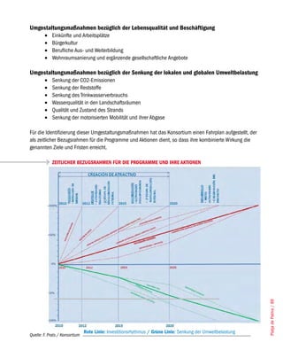 Umgestaltungsmaßnahmen bezüglich der Lebensqualität und Beschäftigung
        •	   Einkünfte und Arbeitsplätze
        •	   Bürgerkultur
        •	   Berufliche Aus- und Weiterbildung
        •	   Wohnraumsanierung und ergänzende gesellschaftliche Angebote

Umgestaltungsmaßnahmen bezüglich der Senkung der lokalen und globalen Umweltbelastung
        •	   Senkung der CO2-Emissionen
        •	   Senkung der Reststoffe
        •	   Senkung des Trinkwasserverbrauchs
        •	   Wasserqualität in den Landschaftsräumen
        •	   Qualität und Zustand des Strands
        •	   Senkung der motorisierten Mobilität und ihrer Abgase

Für die Identifizierung dieser Umgestaltungsmaßnahmen hat das Konsortium einen Fahrplan aufgestellt, der
als zeitlicher Bezugsrahmen für die Programme und Aktionen dient, so dass ihre kombinierte Wirkung die
genannten Ziele und Fristen erreicht.

             ZEITLICHER BEZUGSRAHMEN FÜR DIE PROGRAMME UND IHRE AKTIONEN




                                                                                                              Platja de Palma / 89




                                Rote Linie: Investitionsrhythmus / Grüne Linie: Senkung der Umweltbelastung
Quelle: F. Prats / Konsortium
 