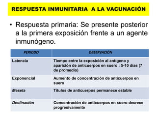 RESPUESTA INMUNITARIA A LA VACUNACIÓN


• Respuesta primaria: Se presente posterior
  a la primera exposición frente a un agente
  inmunógeno.
     PERIODO                      OBSERVACIÓN

Latencia       Tiempo entre la exposición al antígeno y
               aparición de anticuerpos en suero : 5-10 días (7
               de promedio)

Exponencial    Aumento de concentración de anticuerpos en
               suero
Meseta         Títulos de anticuerpos permanece estable


Declinación    Concentración de anticuerpos en suero decrece
               progresivamente
 