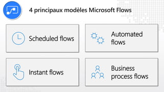 Scheduled flows
Automated
flows
Business
process flows
Instant flows
 