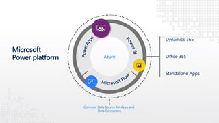 Dynamics 365
Office 365
Standalone Apps
Microsoft
Power platform Azure
Common Data Service for Apps and
Data Connectors
 