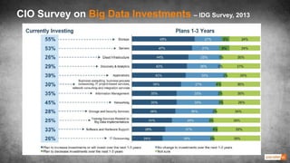TITLE
TITLE TITLE
TITLE
CIO Survey on Big Data Investments – IDG Survey, 2013
 